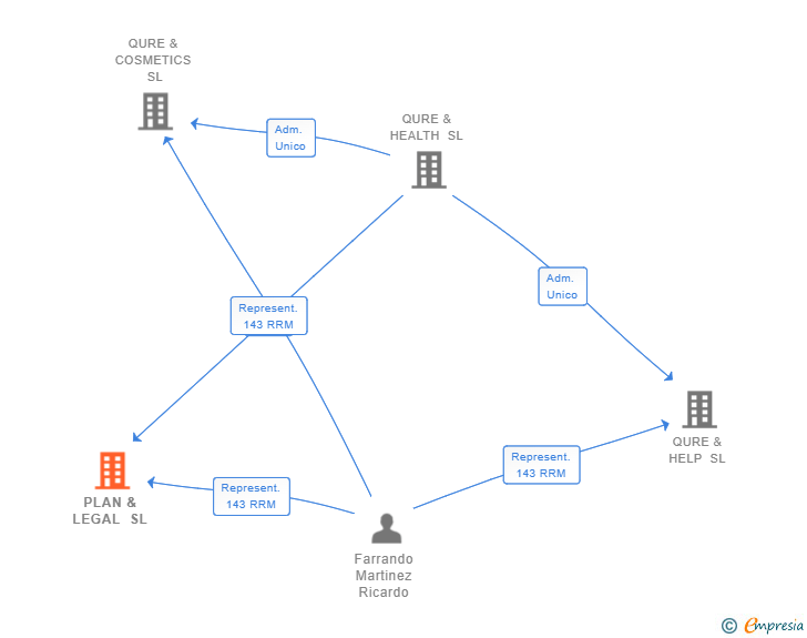 Vinculaciones societarias de PLAN & LEGAL SL