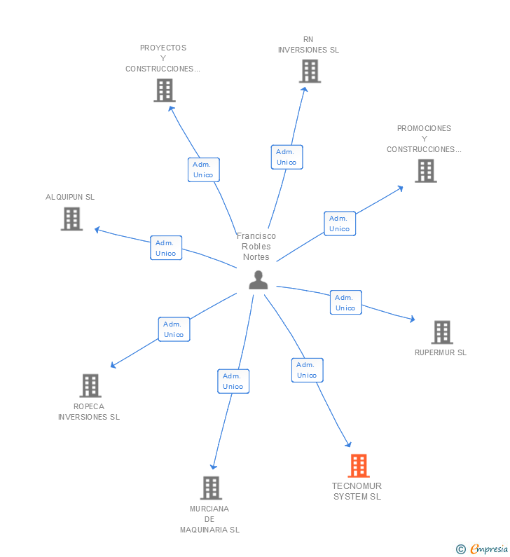 Vinculaciones societarias de TECNOMUR SYSTEM SL