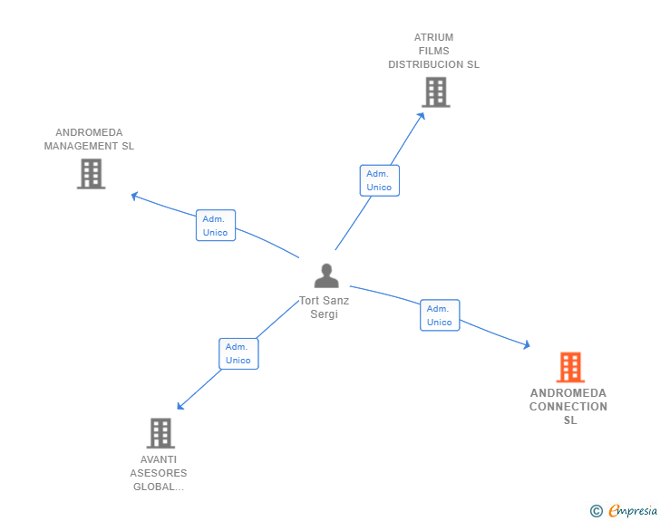 Vinculaciones societarias de ANDROMEDA CONNECTION SL