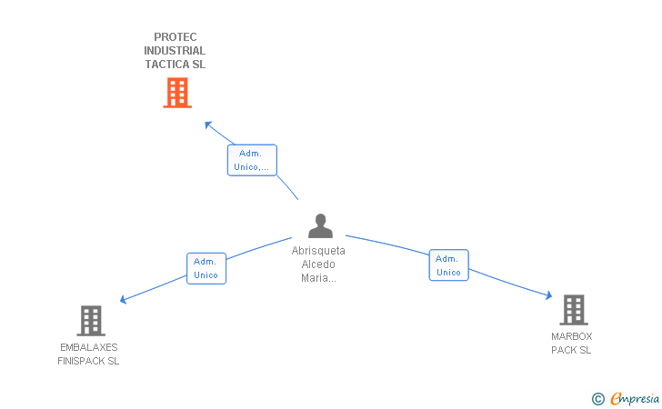Vinculaciones societarias de PROTEC INDUSTRIAL TACTICA SL