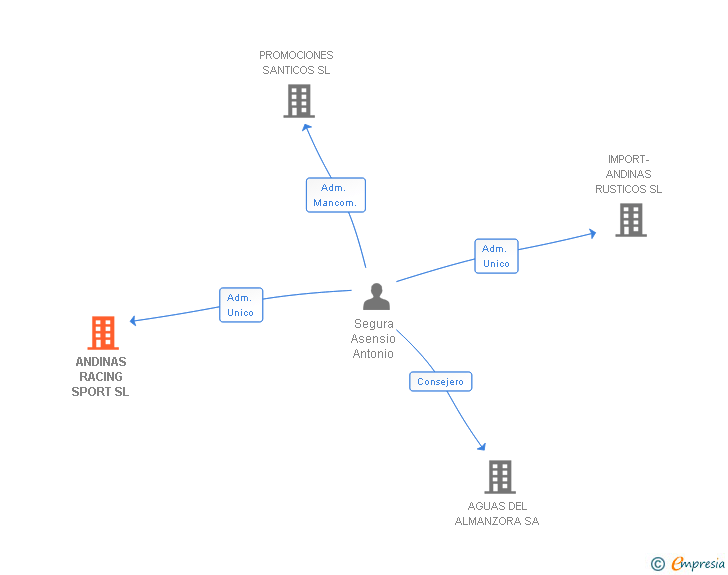 Vinculaciones societarias de ANDINAS RACING SPORT SL