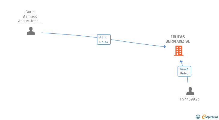 Vinculaciones societarias de FRUTAS BERRIAINZ SL