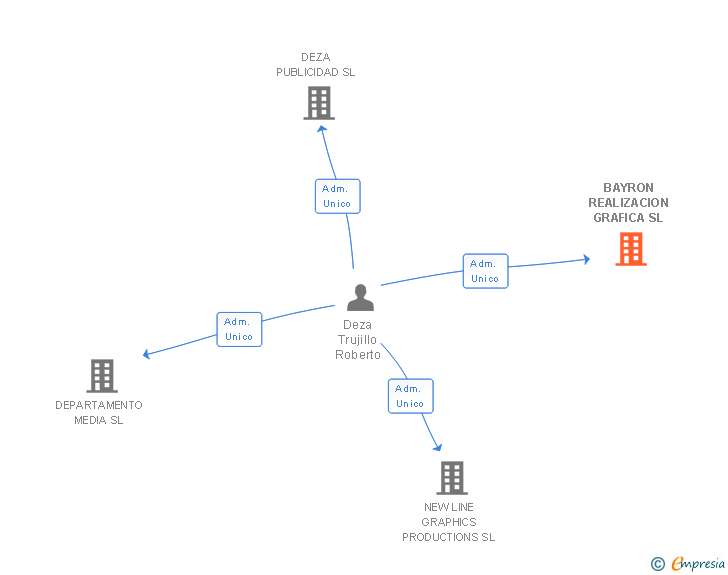 Vinculaciones societarias de BAYRON REALIZACION GRAFICA SL