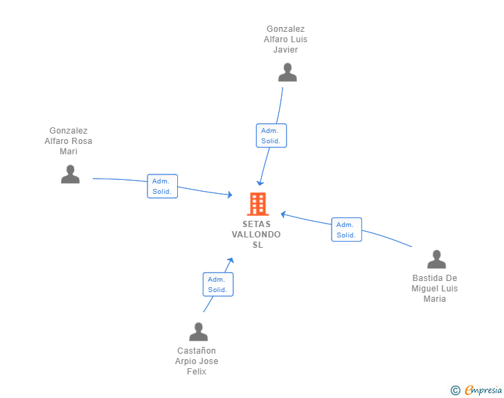 Vinculaciones societarias de SETAS VALLONDO SL