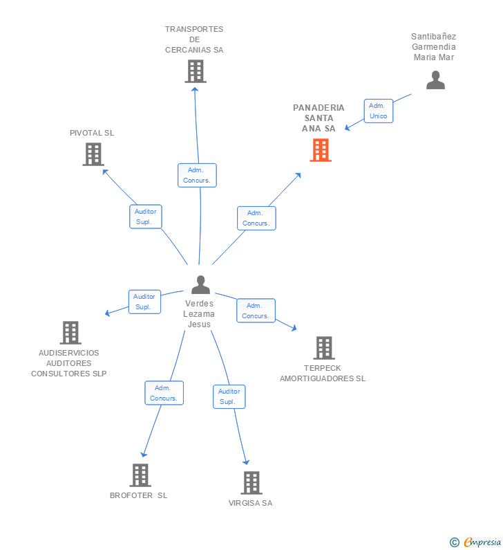 Vinculaciones societarias de PANADERIA SANTA ANA SA