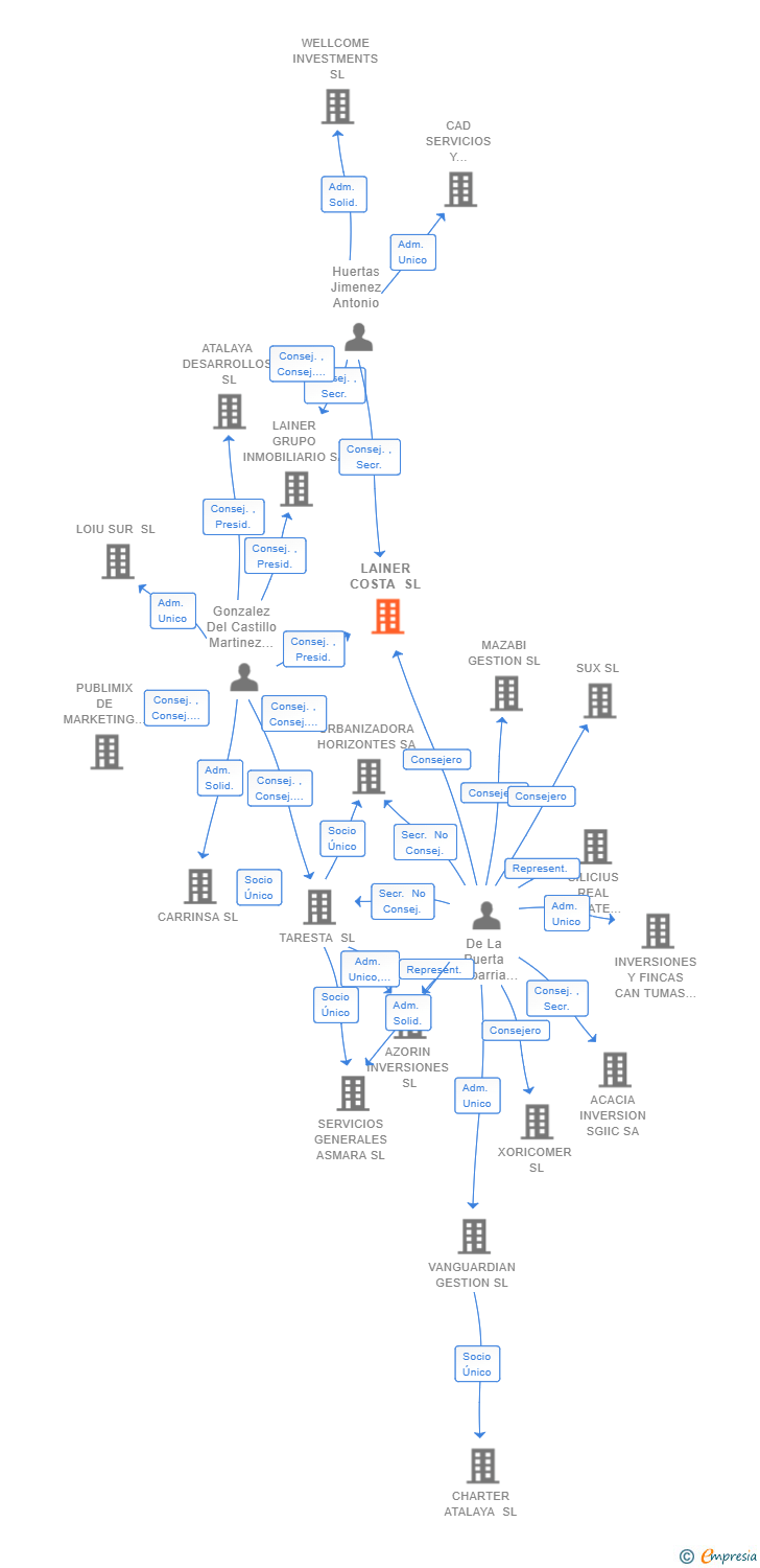 Vinculaciones societarias de LAINER COSTA SL