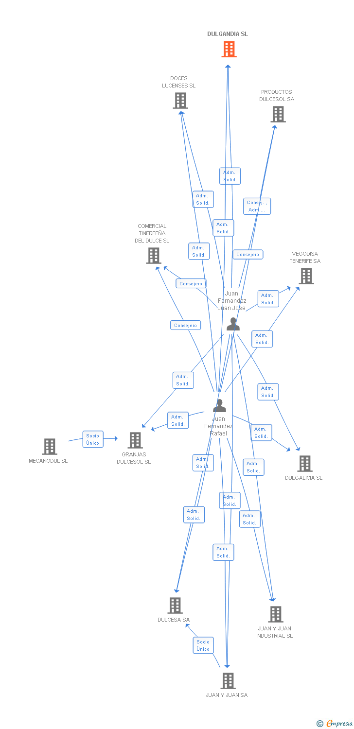 Vinculaciones societarias de DULGANDIA SL