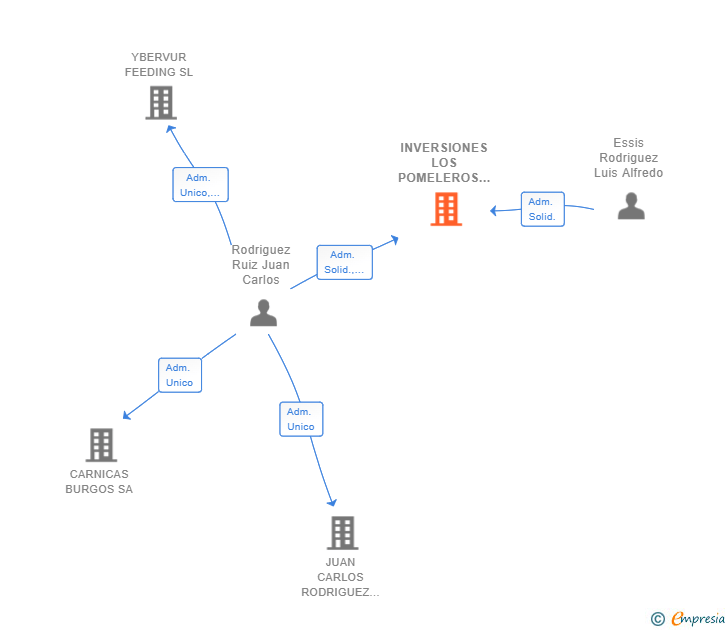 Vinculaciones societarias de INVERSIONES LOS POMELEROS SL