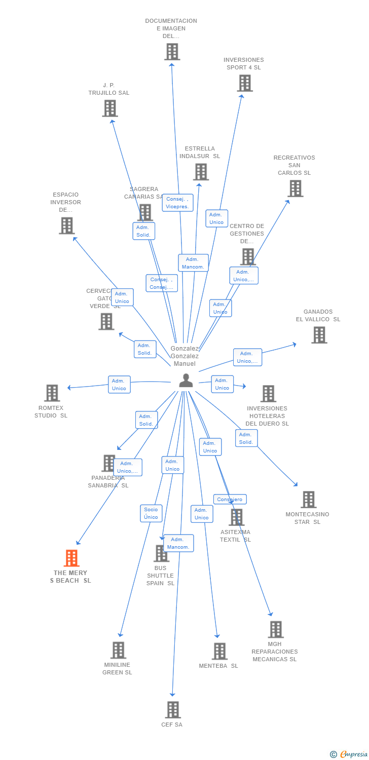 Vinculaciones societarias de THE MERY S BEACH SL