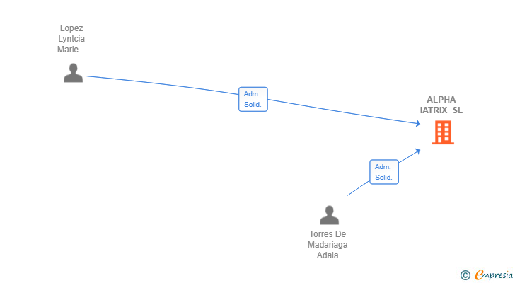 Vinculaciones societarias de ALPHA IATRIX SL