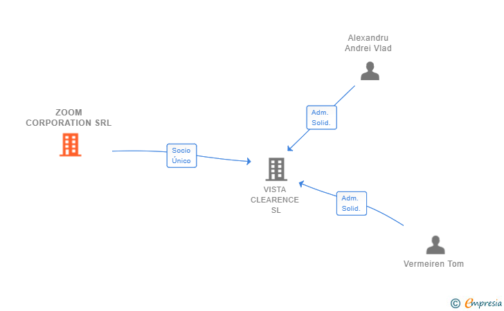 Vinculaciones societarias de ZOOM CORPORATION SRL