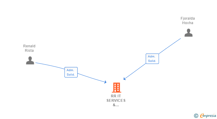 Vinculaciones societarias de RR IT SERVICES & CONSULTING SL