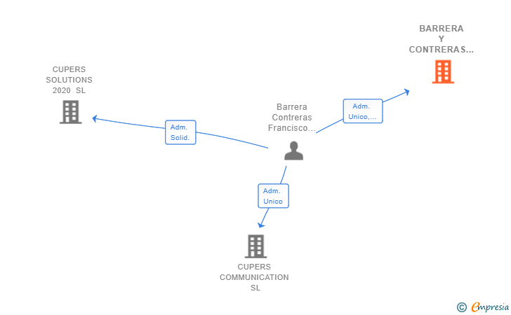 Vinculaciones societarias de BARRERA Y CONTRERAS ASESORES ENERGETICOS SRL