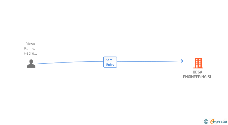 Vinculaciones societarias de BESA ENGINEERING SL