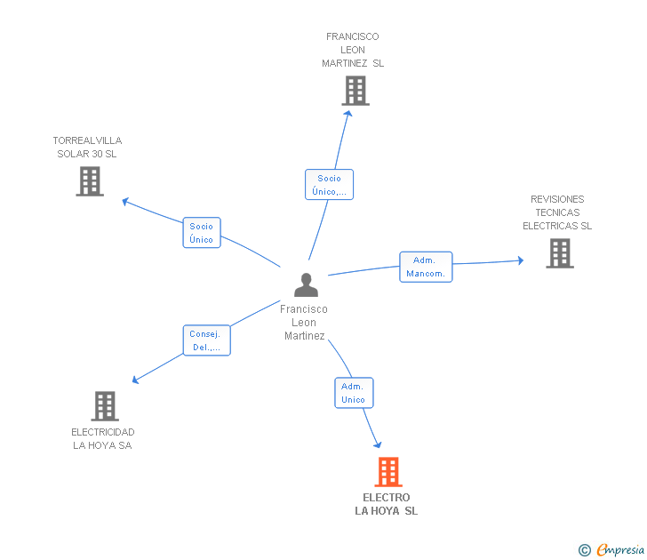 Vinculaciones societarias de ELECTRO LA HOYA SL