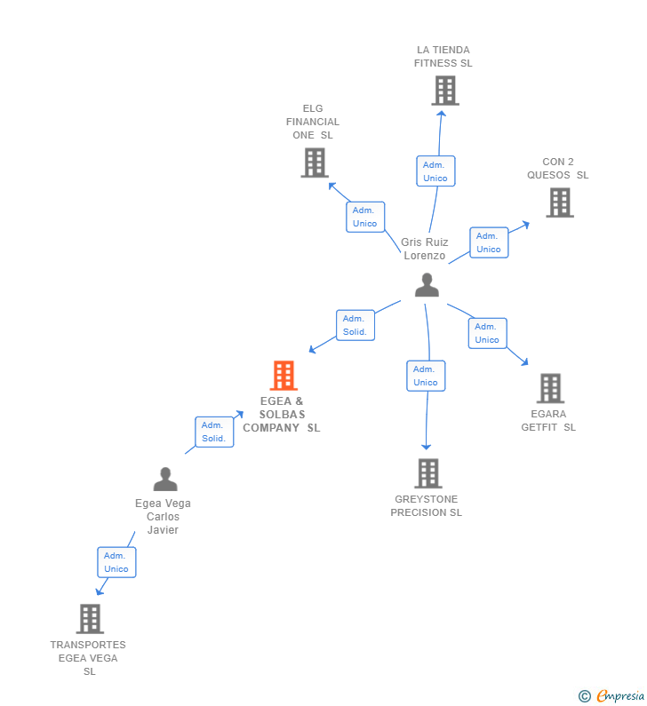 Vinculaciones societarias de EGEA & SOLBAS COMPANY SL