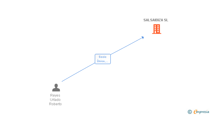 Vinculaciones societarias de SALSAIBIZA SL