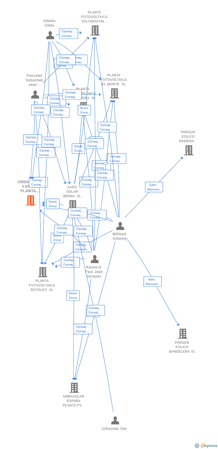 Vinculaciones societarias de URBASOLAR ESPAÑA PLANTA FV 16 SL