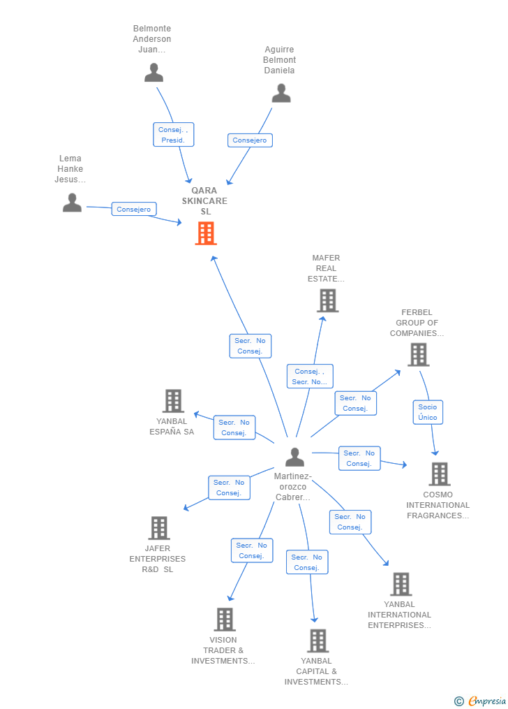 Vinculaciones societarias de QARA SKINCARE SL (EXTINGUIDA)