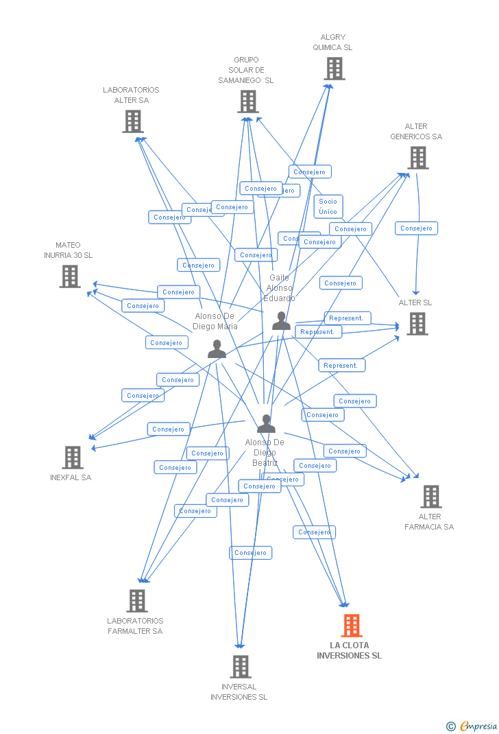 Vinculaciones societarias de LA CLOTA INVERSIONES SL