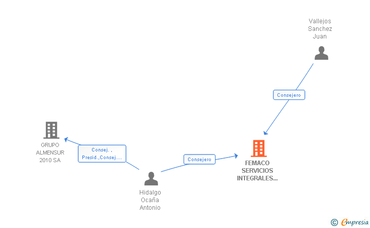 Vinculaciones societarias de FEMACO SERVICIOS INTEGRALES DE CONSULTORIA SL