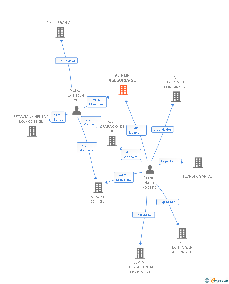 Vinculaciones societarias de A. BMR ASESORES SL