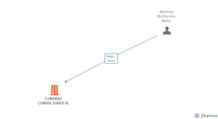 Vinculaciones societarias de CONSIDEF CONSULTORES SL