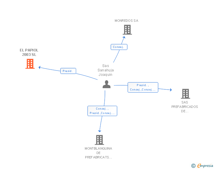 Vinculaciones societarias de EL PAPIOL 2003 SL