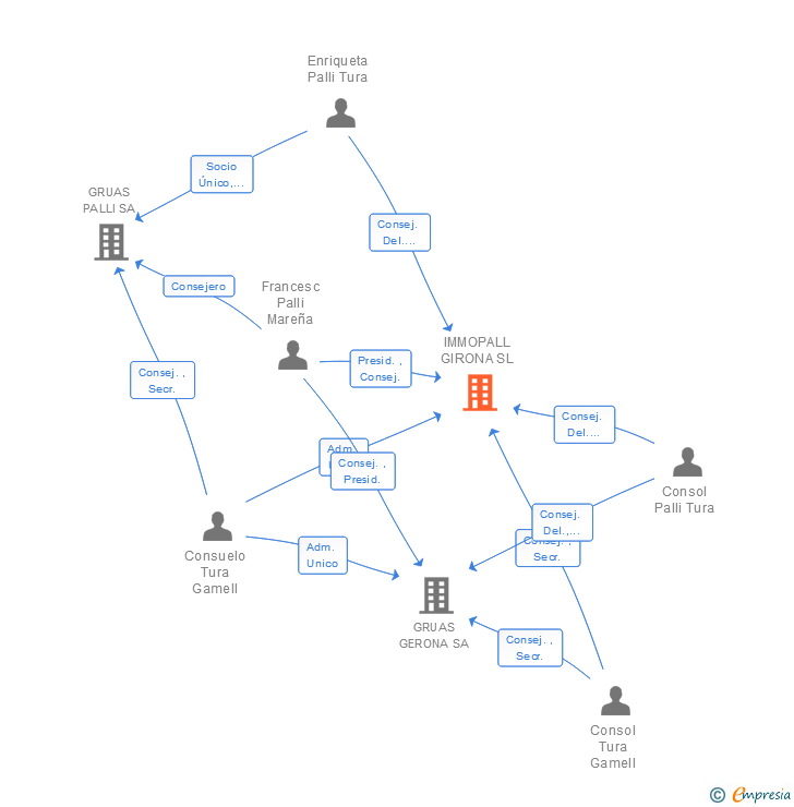 Vinculaciones societarias de IMMOPALL GIRONA SL