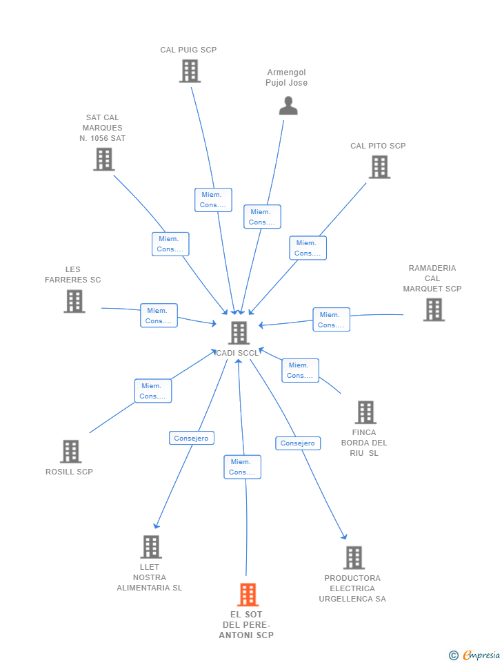 Vinculaciones societarias de EL SOT DEL PERE-ANTONI SCP