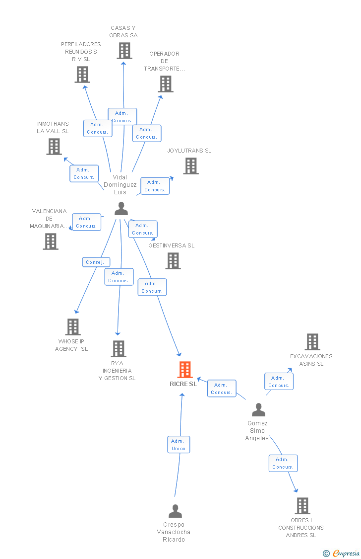 Vinculaciones societarias de RICRE SL