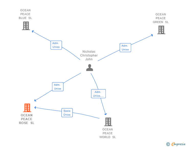 Vinculaciones societarias de OCEAN PEACE ROSE SL