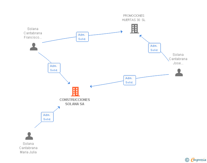 Vinculaciones societarias de CONSTRUCCIONES SOLANA SA