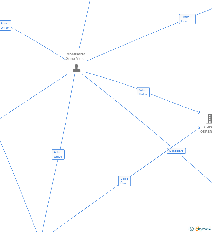 Vinculaciones societarias de ASTERTECH SL