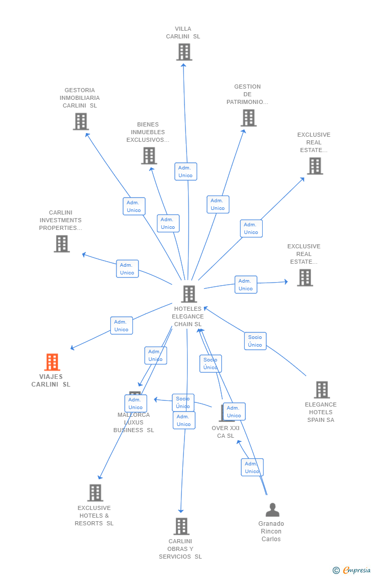 Vinculaciones societarias de VIAJES CARLINI SL
