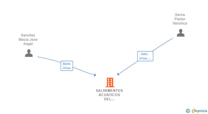 Vinculaciones societarias de SALVAMENTOS ACUATICOS DEL MEDITERRANEO SL