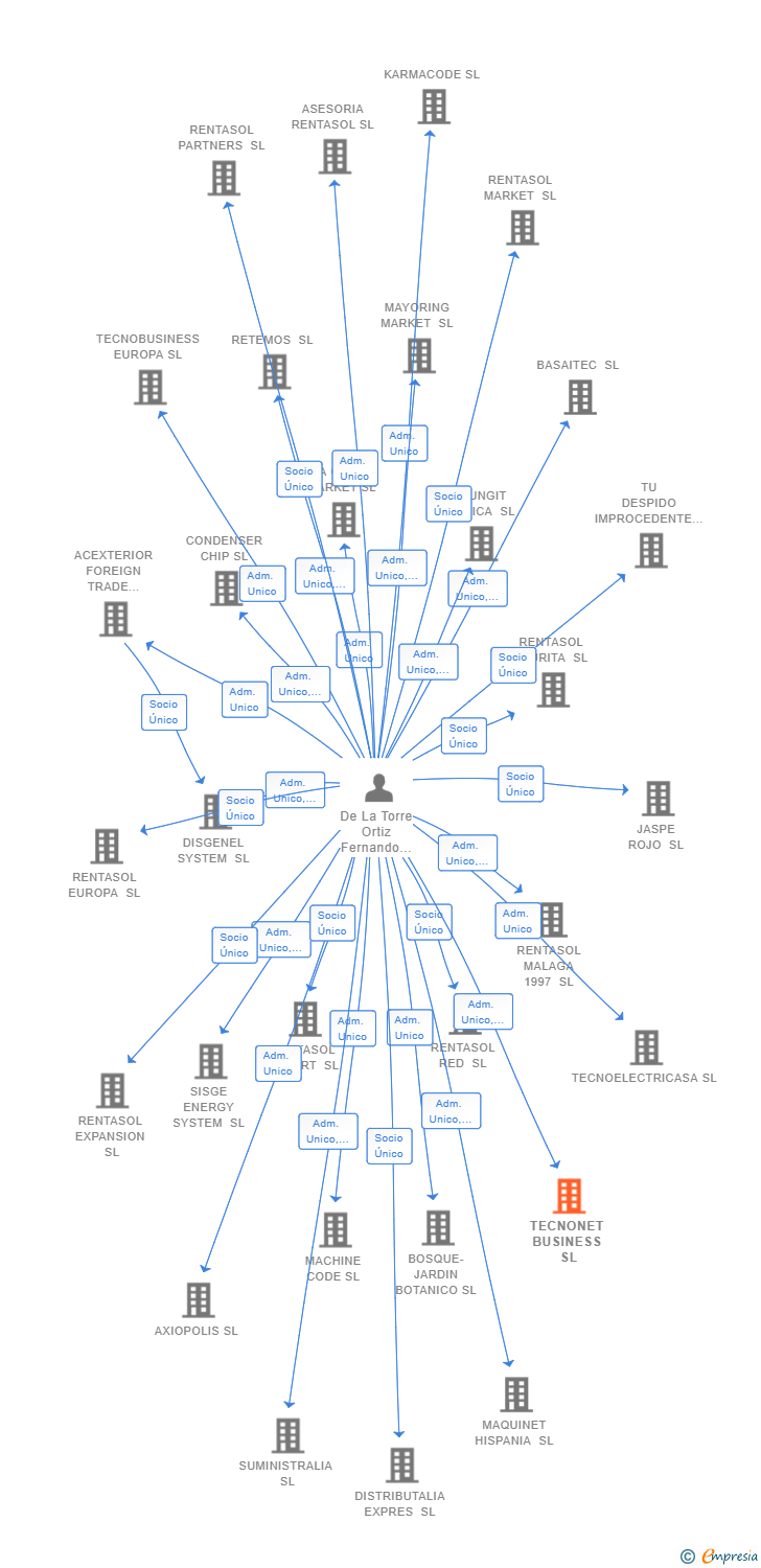 Vinculaciones societarias de TECNONET BUSINESS SL