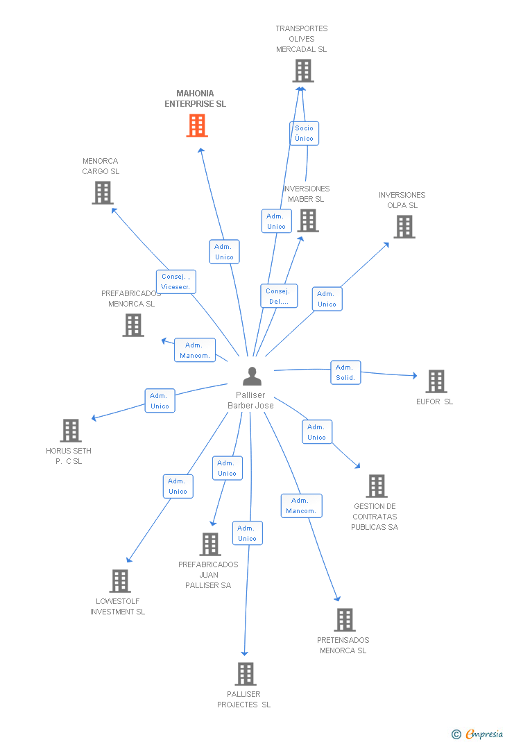 Vinculaciones societarias de MAHONIA ENTERPRISE SL