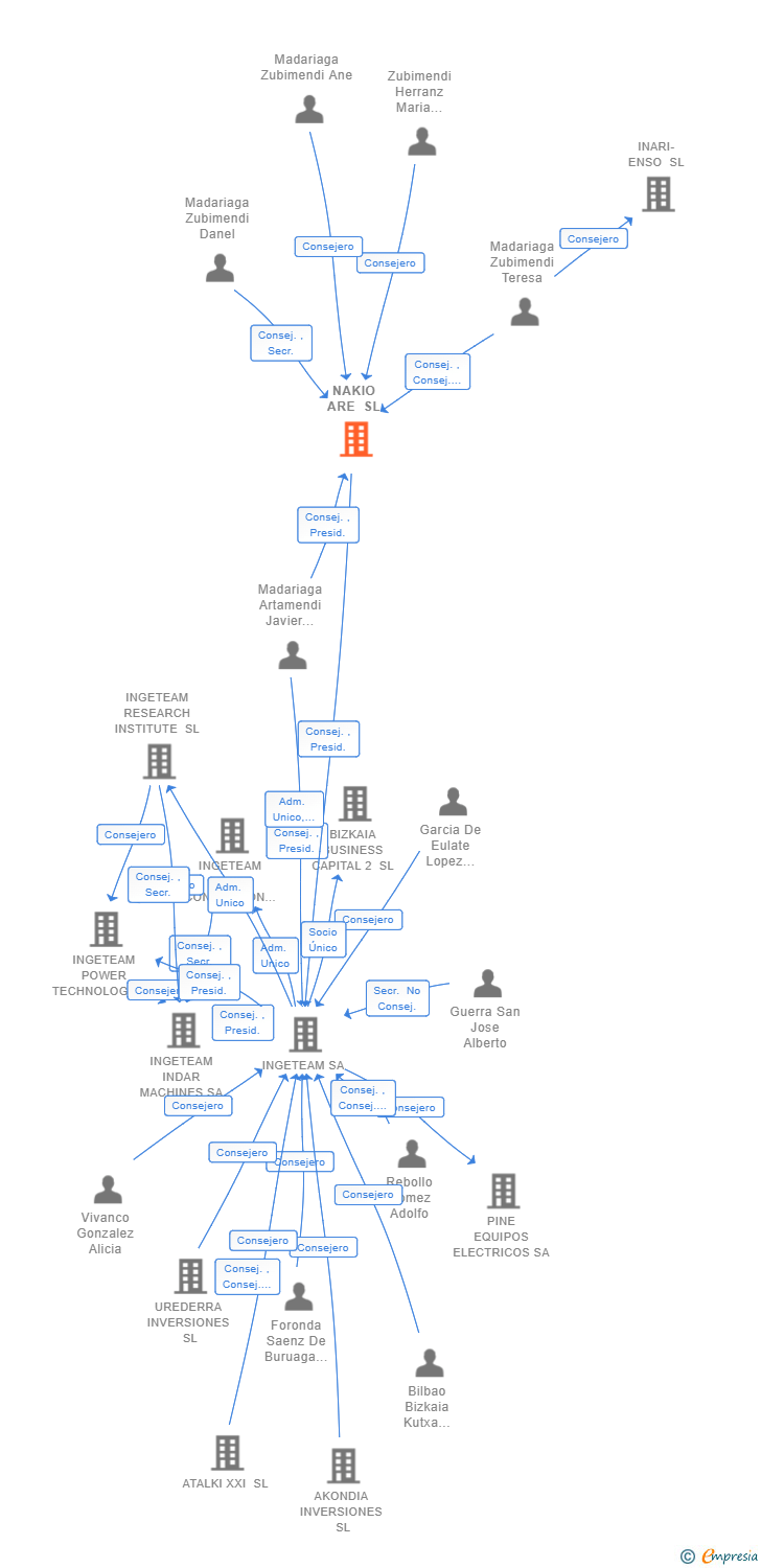 Vinculaciones societarias de NAKIO ARE SL