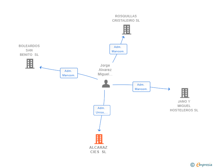 Vinculaciones societarias de ALCARAZ CIES SL