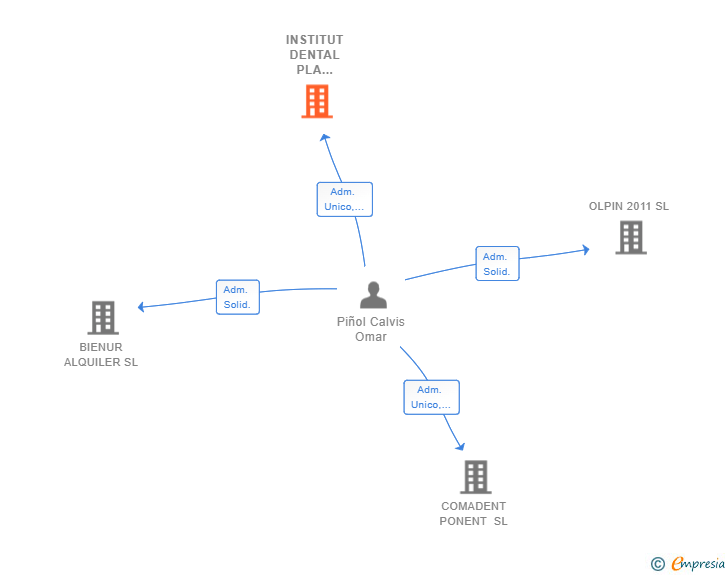 Vinculaciones societarias de BALPIN 2021 SL