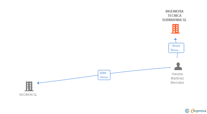 Vinculaciones societarias de INGENIERIA TECNICA SUBMARINA SL