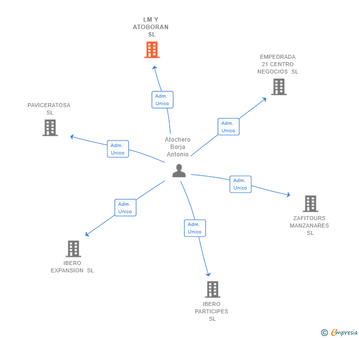 Vinculaciones societarias de LM Y ATOBORAN SL