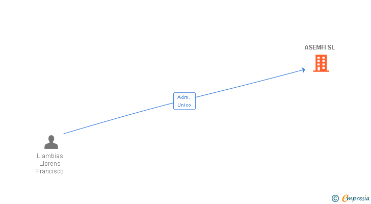 Vinculaciones societarias de ASEMFI SL