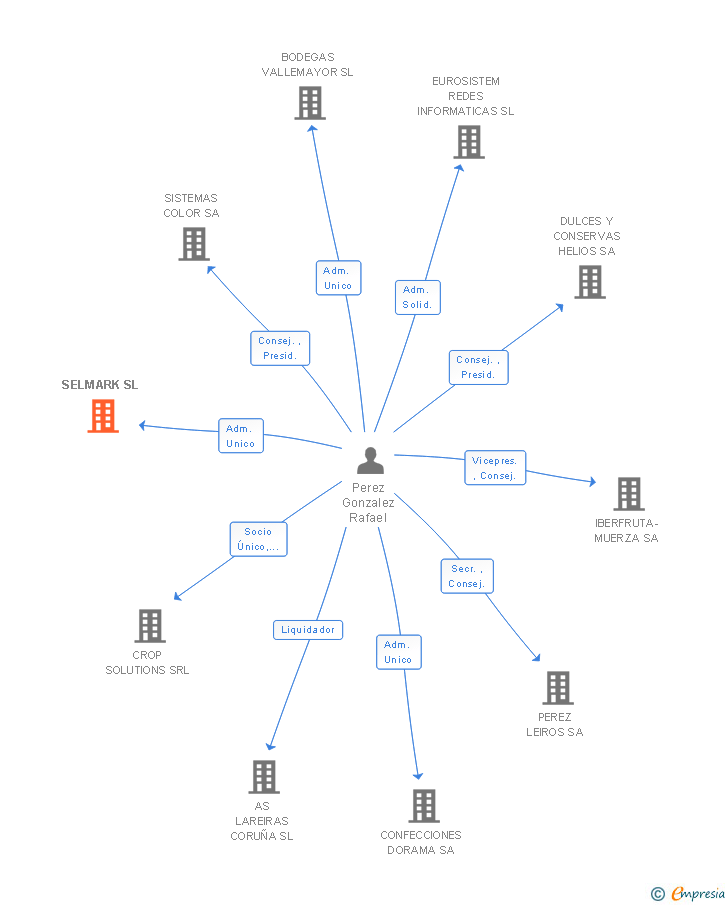 Vinculaciones societarias de SELMARK SL