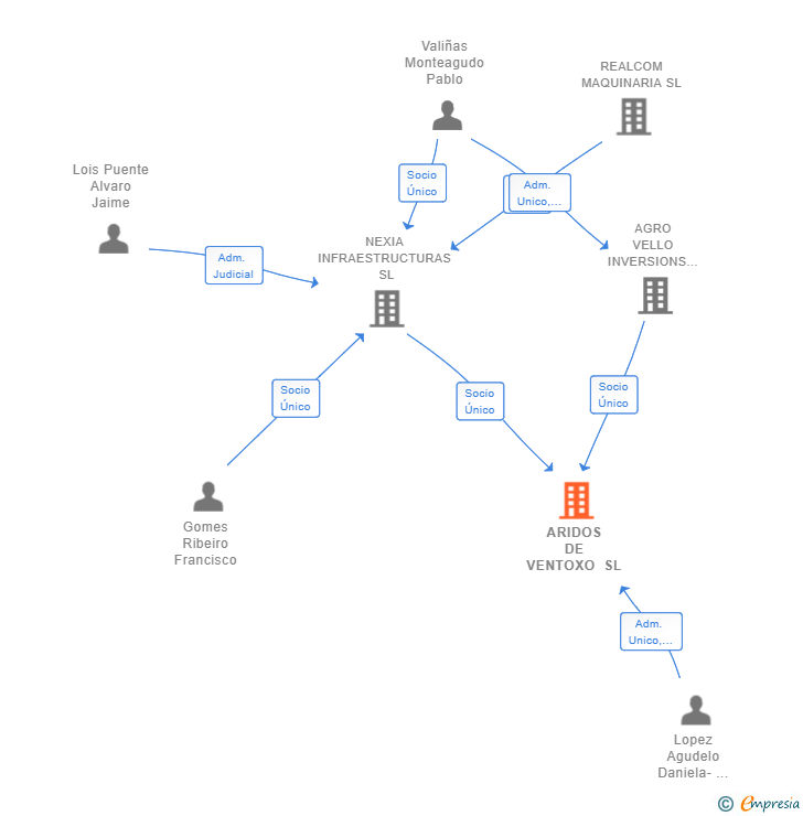 Vinculaciones societarias de ARIDOS DE VENTOXO SL