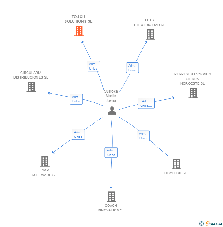 Vinculaciones societarias de TOUCH SOLUTIONS SL
