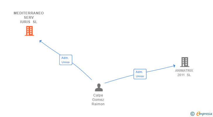 Vinculaciones societarias de MEDITERRANEO SERV IURIS SL