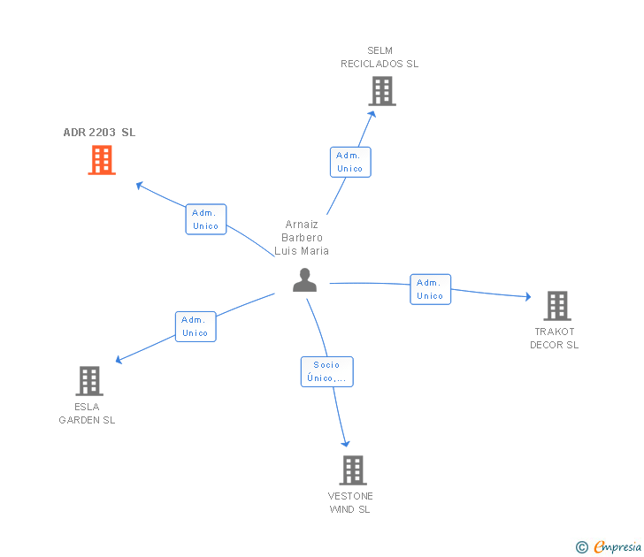 Vinculaciones societarias de ADR 2203 SL