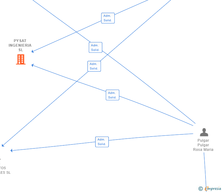 Vinculaciones societarias de PYSAT INGENIERIA SL